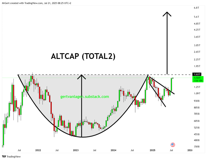 ارزش بازار آلت کوینها (TOTAL2)