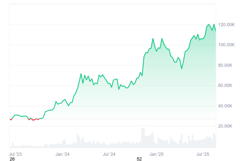 نمودار قیمت بیت کوین
